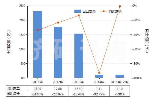 2011-2015年9月中國(guó)已配劑量頭孢替唑制劑(包括制成零售包裝)(HS30042014)出口量及增速統(tǒng)計(jì)